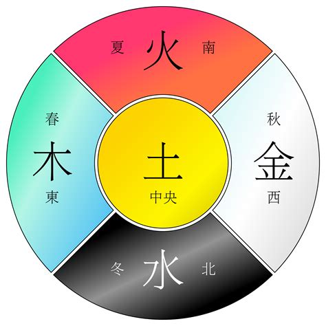 水火木金土|为什么人们说五行时的常用的顺序是“金、木、水、火、土”？古籍。